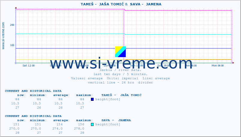  ::  TAMIŠ -  JAŠA TOMIĆ &  SAVA -  JAMENA :: height |  |  :: last two days / 5 minutes.