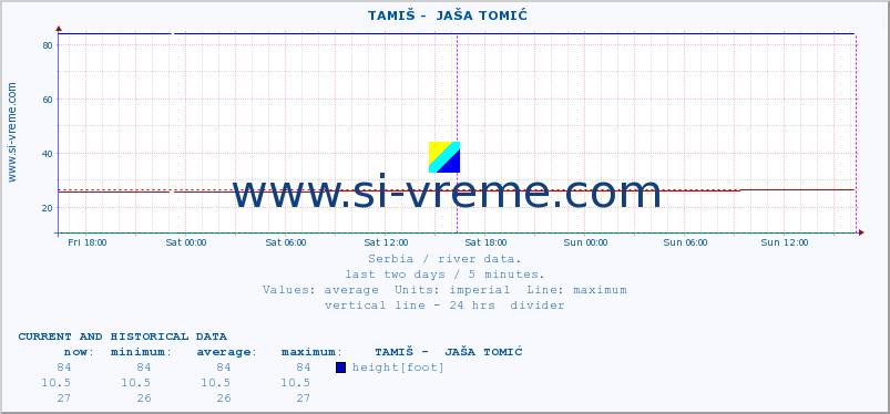  ::  TAMIŠ -  JAŠA TOMIĆ :: height |  |  :: last two days / 5 minutes.