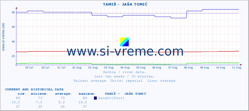  ::  TAMIŠ -  JAŠA TOMIĆ :: height |  |  :: last two weeks / 30 minutes.