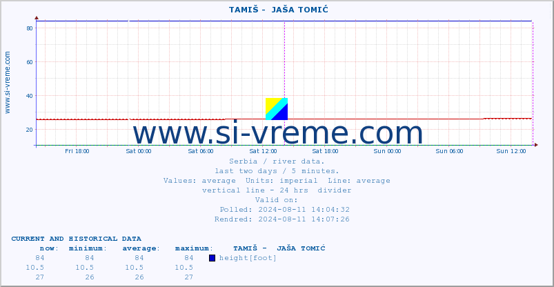  ::  TAMIŠ -  JAŠA TOMIĆ :: height |  |  :: last two days / 5 minutes.