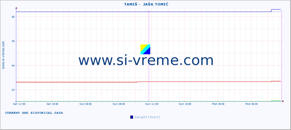  ::  TAMIŠ -  JAŠA TOMIĆ :: height |  |  :: last two days / 5 minutes.