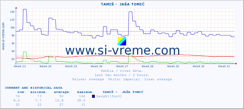  ::  TAMIŠ -  JAŠA TOMIĆ :: height |  |  :: last two months / 2 hours.