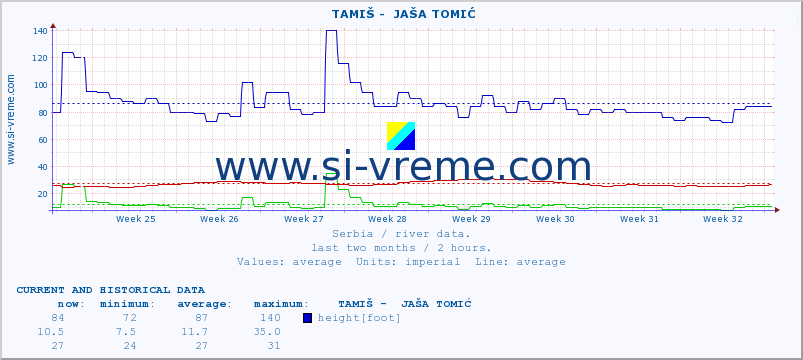  ::  TAMIŠ -  JAŠA TOMIĆ :: height |  |  :: last two months / 2 hours.