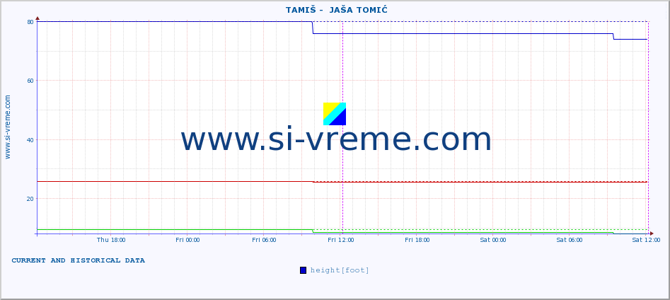  ::  TAMIŠ -  JAŠA TOMIĆ :: height |  |  :: last two days / 5 minutes.