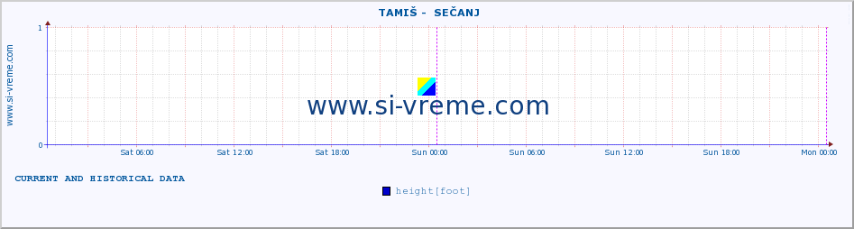  ::  TAMIŠ -  SEČANJ :: height |  |  :: last two days / 5 minutes.