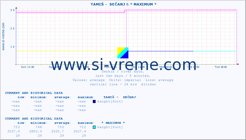  ::  TAMIŠ -  SEČANJ & * MAXIMUM * :: height |  |  :: last two days / 5 minutes.