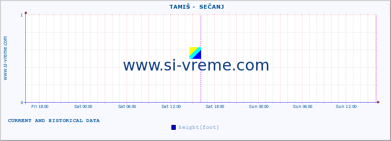  ::  TAMIŠ -  SEČANJ :: height |  |  :: last two days / 5 minutes.