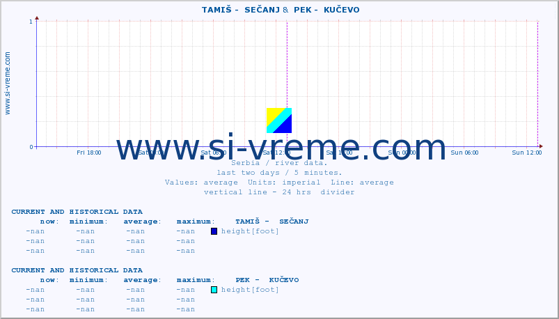  ::  TAMIŠ -  SEČANJ &  PEK -  KUČEVO :: height |  |  :: last two days / 5 minutes.