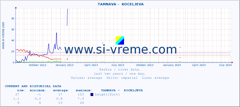  ::  TAMNAVA -  KOCELJEVA :: height |  |  :: last two years / one day.