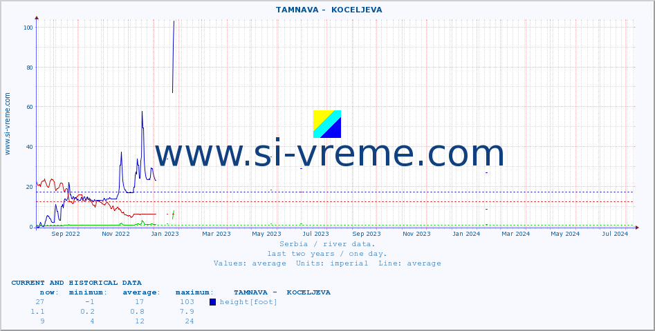  ::  TAMNAVA -  KOCELJEVA :: height |  |  :: last two years / one day.