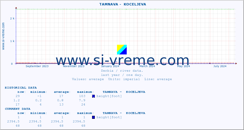  ::  TAMNAVA -  KOCELJEVA :: height |  |  :: last year / one day.