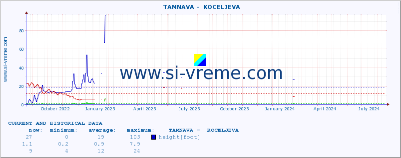  ::  TAMNAVA -  KOCELJEVA :: height |  |  :: last two years / one day.