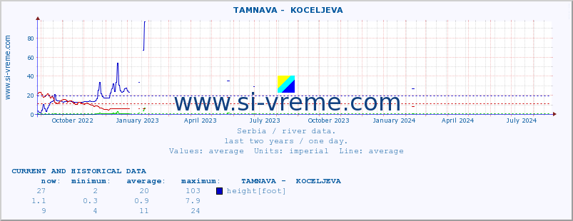  ::  TAMNAVA -  KOCELJEVA :: height |  |  :: last two years / one day.