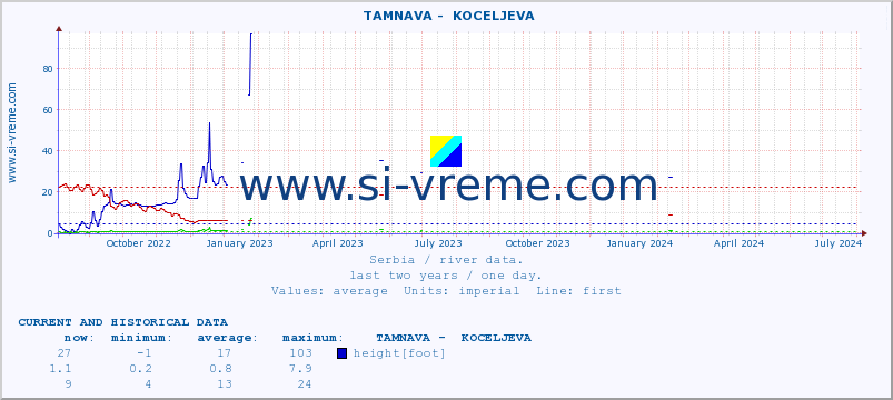  ::  TAMNAVA -  KOCELJEVA :: height |  |  :: last two years / one day.