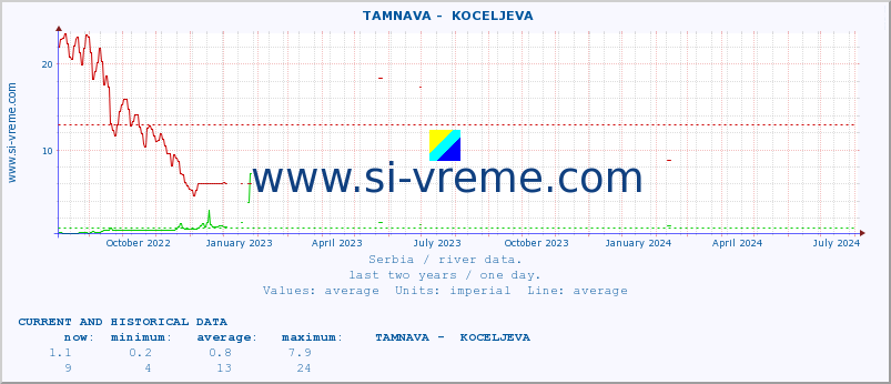  ::  TAMNAVA -  KOCELJEVA :: height |  |  :: last two years / one day.