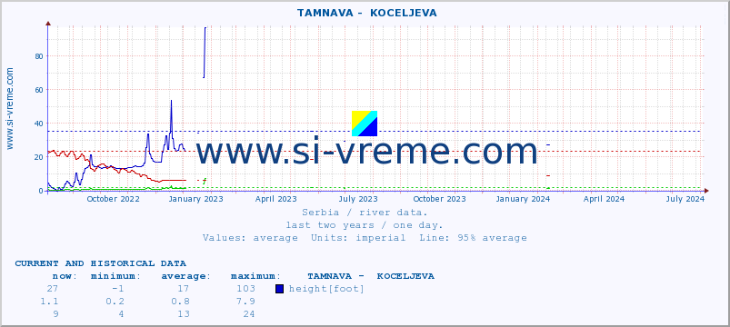  ::  TAMNAVA -  KOCELJEVA :: height |  |  :: last two years / one day.