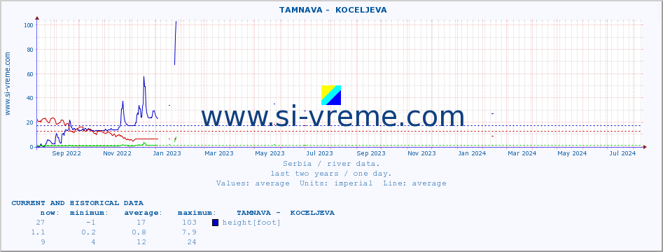  ::  TAMNAVA -  KOCELJEVA :: height |  |  :: last two years / one day.