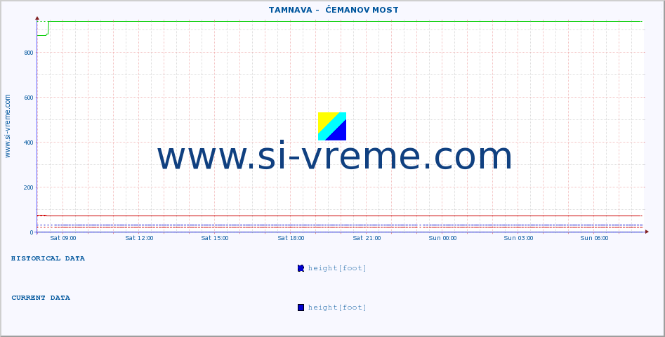  ::  TAMNAVA -  ĆEMANOV MOST :: height |  |  :: last day / 5 minutes.