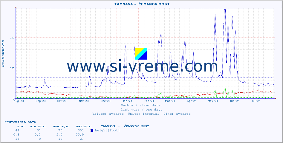  ::  TAMNAVA -  ĆEMANOV MOST :: height |  |  :: last year / one day.