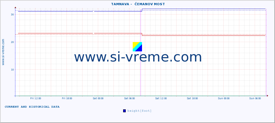  ::  TAMNAVA -  ĆEMANOV MOST :: height |  |  :: last two days / 5 minutes.