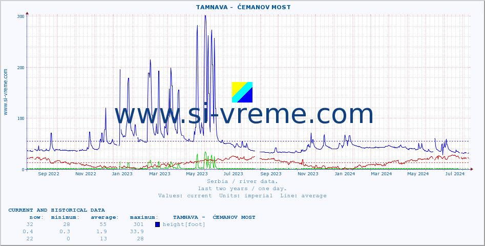  ::  TAMNAVA -  ĆEMANOV MOST :: height |  |  :: last two years / one day.