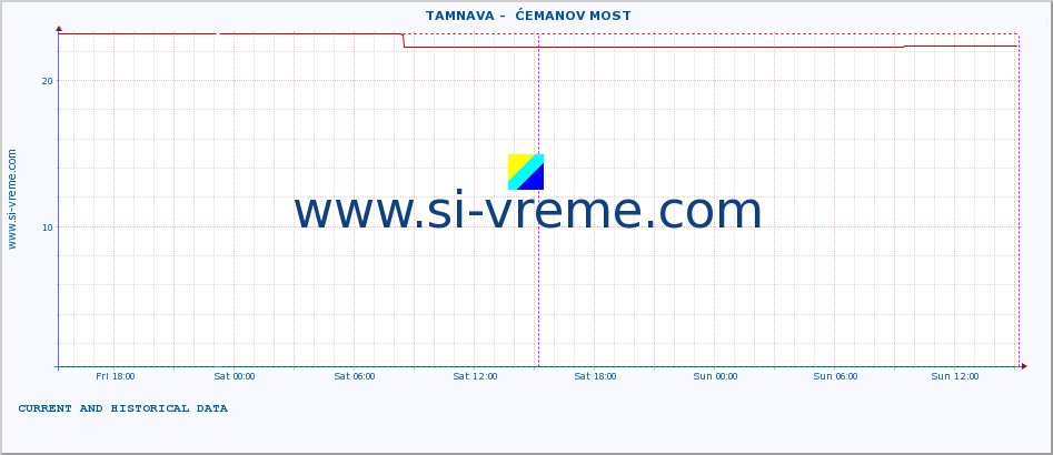  ::  TAMNAVA -  ĆEMANOV MOST :: height |  |  :: last two days / 5 minutes.