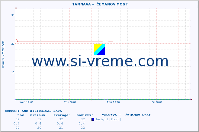  ::  TAMNAVA -  ĆEMANOV MOST :: height |  |  :: last two days / 5 minutes.