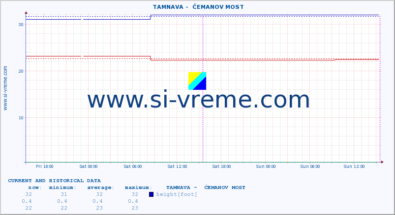  ::  TAMNAVA -  ĆEMANOV MOST :: height |  |  :: last two days / 5 minutes.