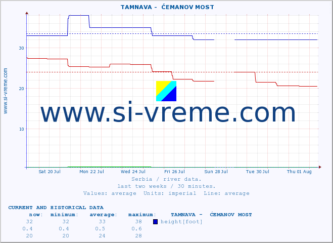  ::  TAMNAVA -  ĆEMANOV MOST :: height |  |  :: last two weeks / 30 minutes.