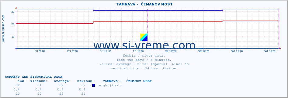  ::  TAMNAVA -  ĆEMANOV MOST :: height |  |  :: last two days / 5 minutes.