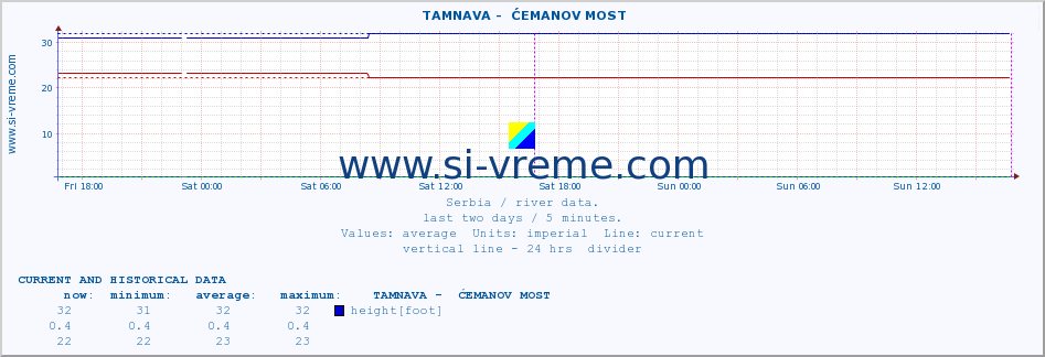  ::  TAMNAVA -  ĆEMANOV MOST :: height |  |  :: last two days / 5 minutes.