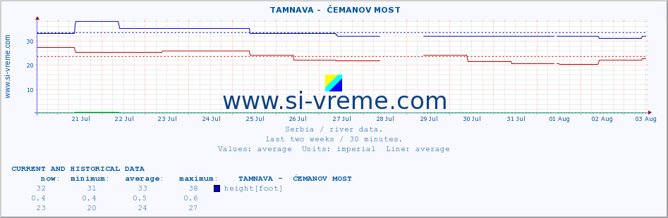  ::  TAMNAVA -  ĆEMANOV MOST :: height |  |  :: last two weeks / 30 minutes.