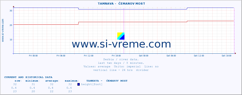  ::  TAMNAVA -  ĆEMANOV MOST :: height |  |  :: last two days / 5 minutes.