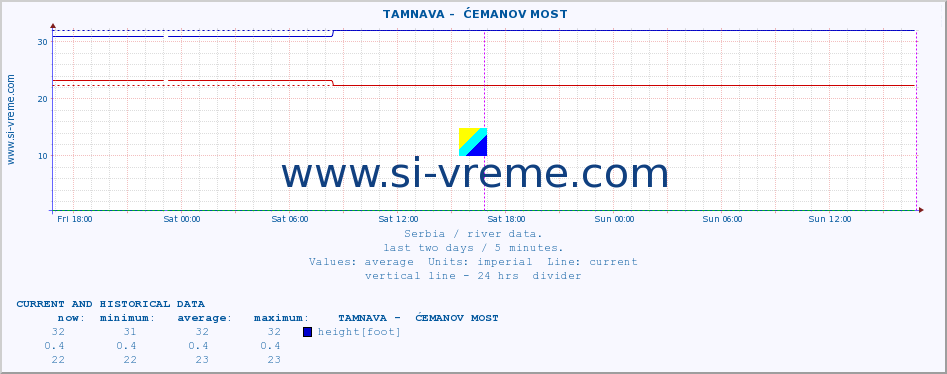  ::  TAMNAVA -  ĆEMANOV MOST :: height |  |  :: last two days / 5 minutes.