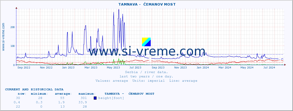  ::  TAMNAVA -  ĆEMANOV MOST :: height |  |  :: last two years / one day.