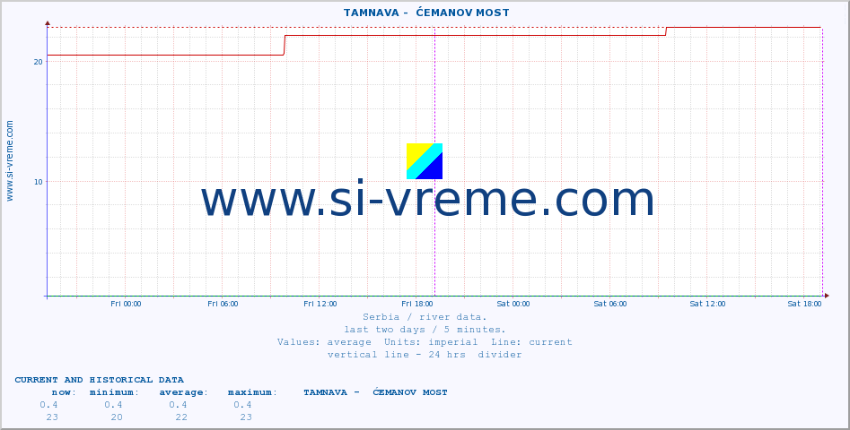  ::  TAMNAVA -  ĆEMANOV MOST :: height |  |  :: last two days / 5 minutes.