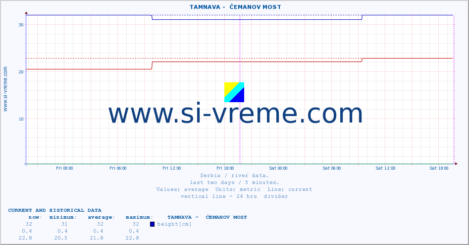  ::  TAMNAVA -  ĆEMANOV MOST :: height |  |  :: last two days / 5 minutes.