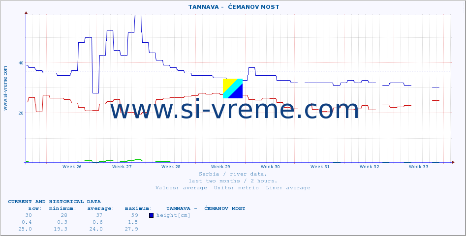  ::  TAMNAVA -  ĆEMANOV MOST :: height |  |  :: last two months / 2 hours.