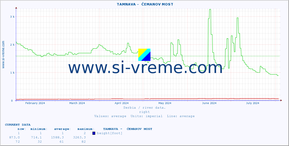  ::  TAMNAVA -  ĆEMANOV MOST :: height |  |  :: last year / one day.