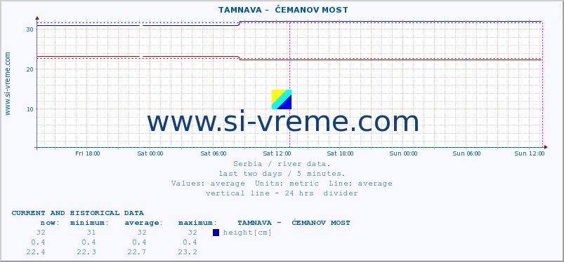  ::  TAMNAVA -  ĆEMANOV MOST :: height |  |  :: last two days / 5 minutes.