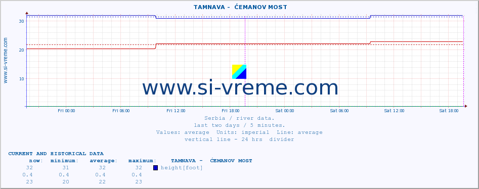  ::  TAMNAVA -  ĆEMANOV MOST :: height |  |  :: last two days / 5 minutes.