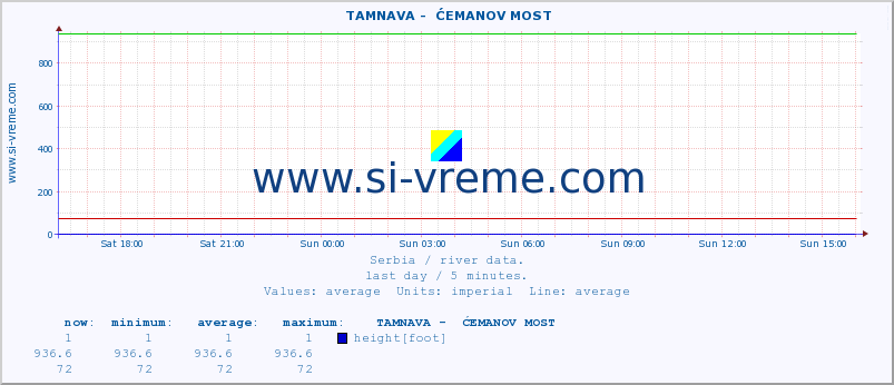  ::  TAMNAVA -  ĆEMANOV MOST :: height |  |  :: last day / 5 minutes.