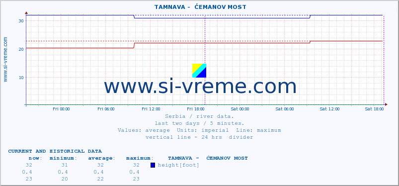  ::  TAMNAVA -  ĆEMANOV MOST :: height |  |  :: last two days / 5 minutes.