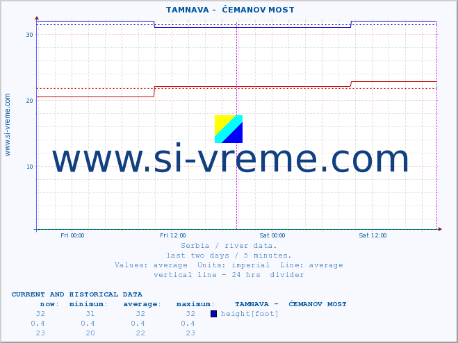  ::  TAMNAVA -  ĆEMANOV MOST :: height |  |  :: last two days / 5 minutes.