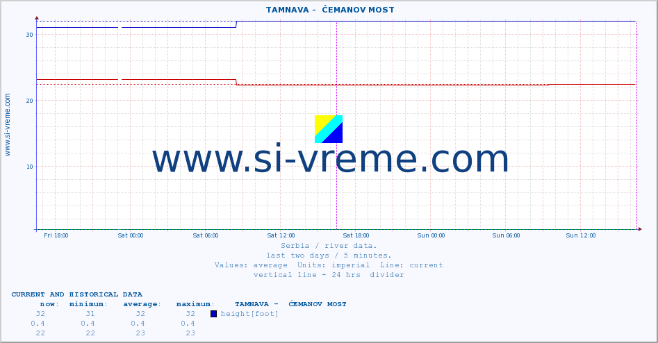  ::  TAMNAVA -  ĆEMANOV MOST :: height |  |  :: last two days / 5 minutes.