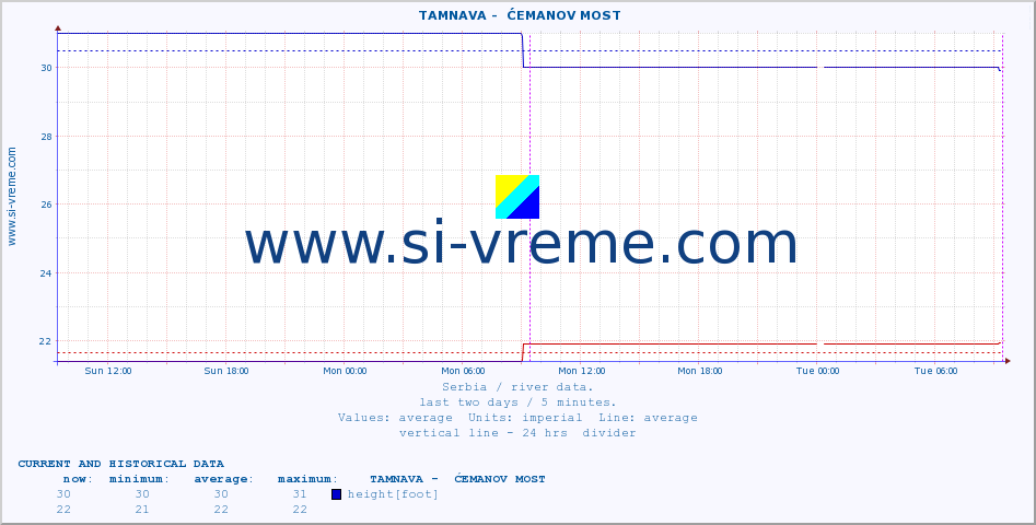  ::  TAMNAVA -  ĆEMANOV MOST :: height |  |  :: last two days / 5 minutes.