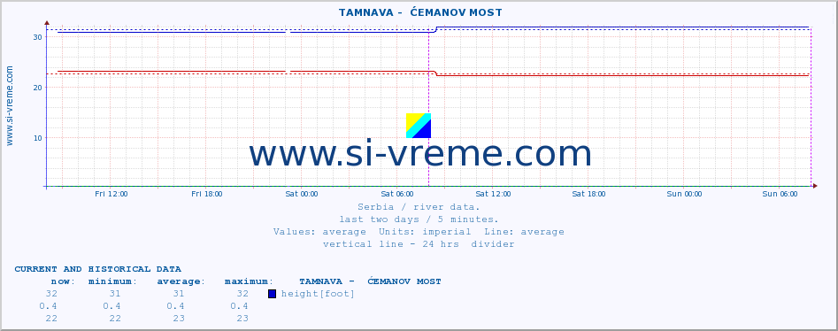  ::  TAMNAVA -  ĆEMANOV MOST :: height |  |  :: last two days / 5 minutes.