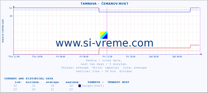  ::  TAMNAVA -  ĆEMANOV MOST :: height |  |  :: last two days / 5 minutes.