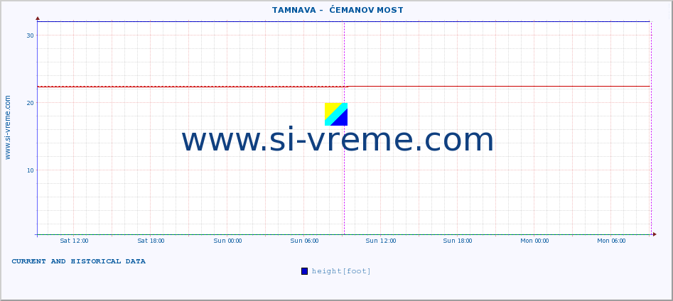  ::  TAMNAVA -  ĆEMANOV MOST :: height |  |  :: last two days / 5 minutes.