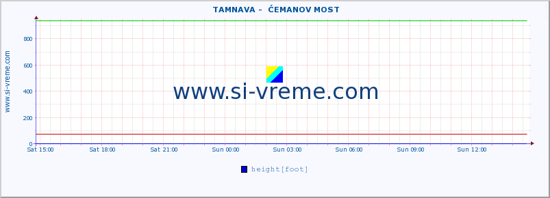  ::  TAMNAVA -  ĆEMANOV MOST :: height |  |  :: last day / 5 minutes.